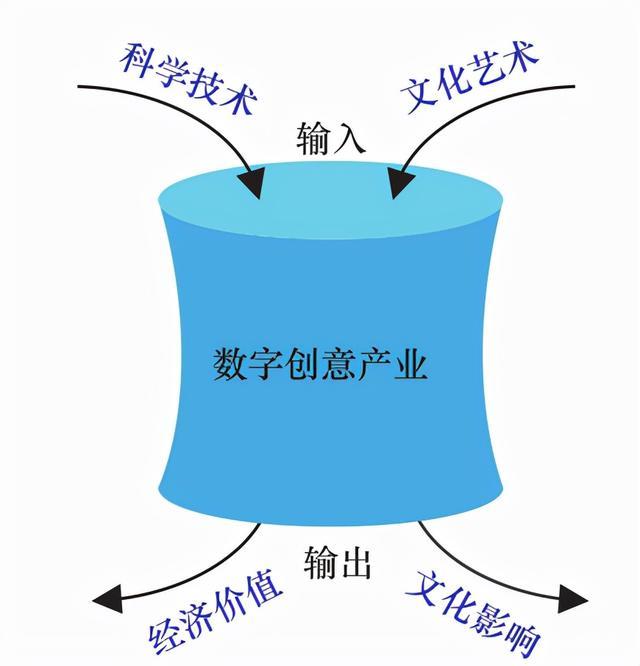 我國數字創(chuàng)意產業(yè)發(fā)展現狀及創(chuàng)新方向 以數字文化創(chuàng)意內容應用服務為核心